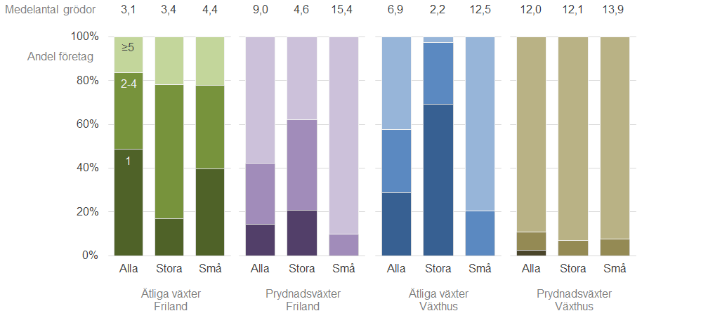 9 Statistikrapport 2014:06 Figur F. trädgårdsgrödor odlade i företag år 2011, uppdelat på företagets storlek, odlingens inriktning och odlingsform.