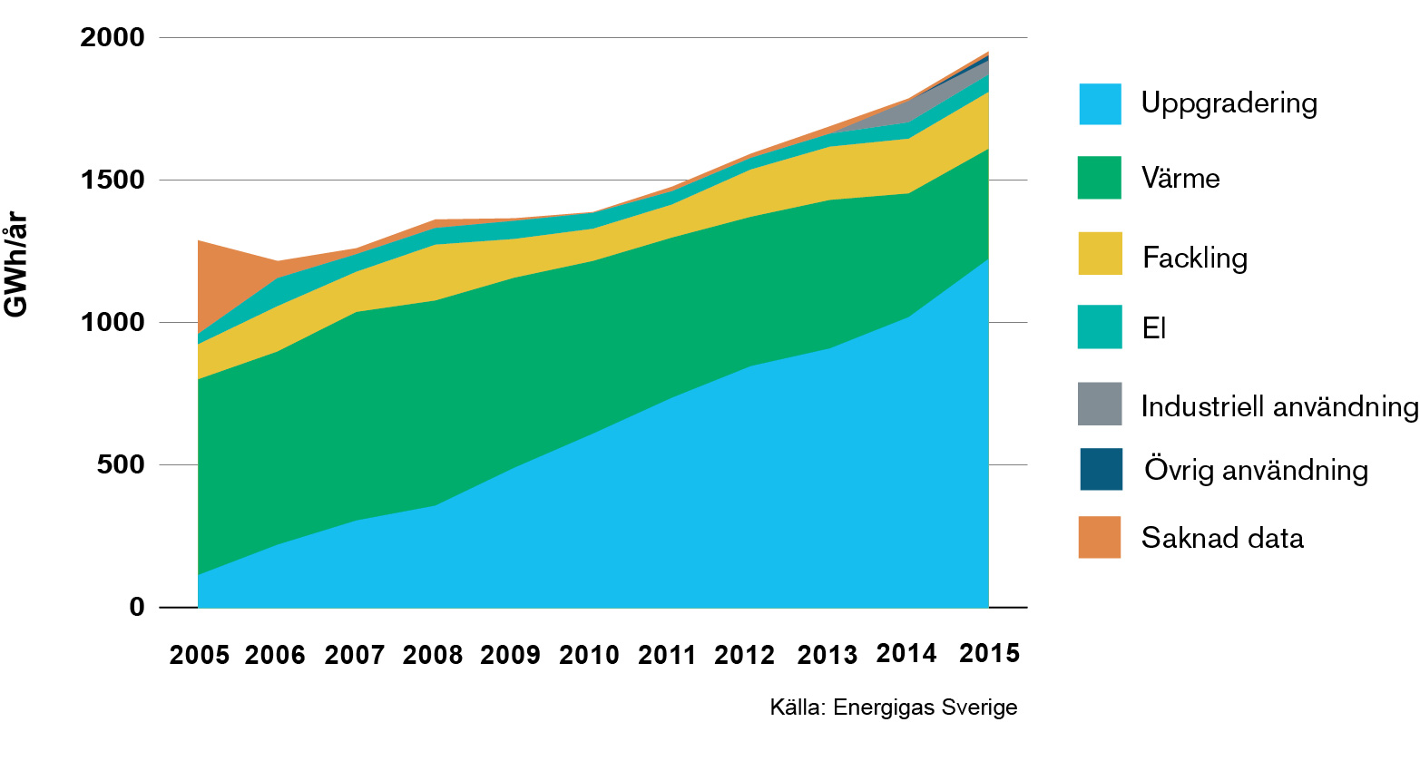 Biogasanvändning 2005-2015