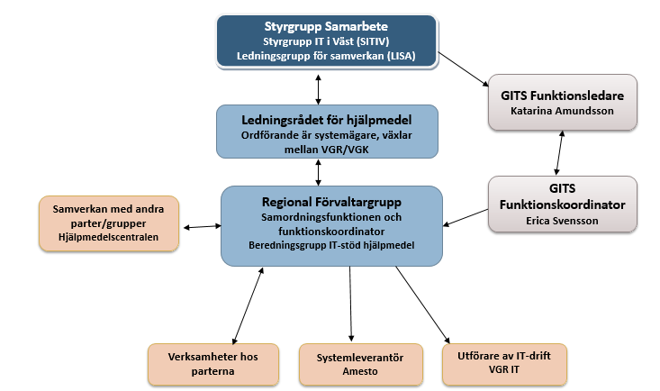 (5)11 2.2.2 Förvaltningsstruktur för websesam LISA-gruppen fastställer uppdragshandlingen till Ledningsrådet för hjälpmedel. Ledningsrådet är styrgrupp för beredningsgrupp IT-stöd.