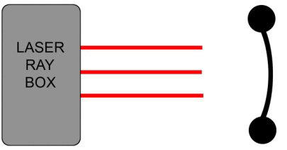 Konkav spegel Justera spegeln så att den blir böjd och placera den och laserboxen som på bild 4. Starta laserboxen och testa med tre och fem strålar så ser du hur en konkav spegel fungerar. 4) 6.