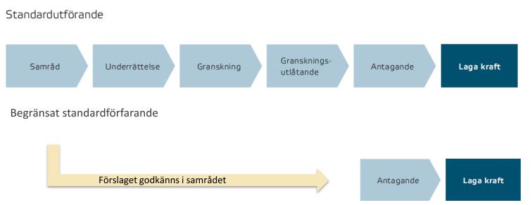 2016-01-18 3 (19) PLANFÖRFARANDE Aktuell detaljplan handläggs med begränsat standardutförande enligt PBL 2010:900. Planprocessen regleras i plan- och bygglagens 5:e kapitel.