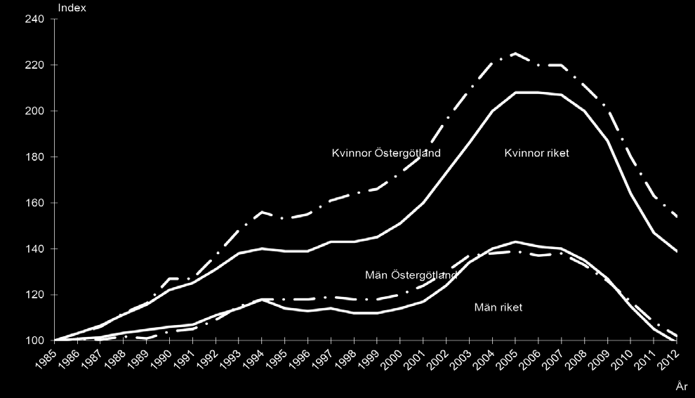 Pågående sjuk- och aktivitetsersättningar Antal ersättningar per 1 000 invånare 16 64 år per kommun i Östergötland 1) Källa: Försäkringskassan Pågående sjuk- och aktivitetsersättningar i