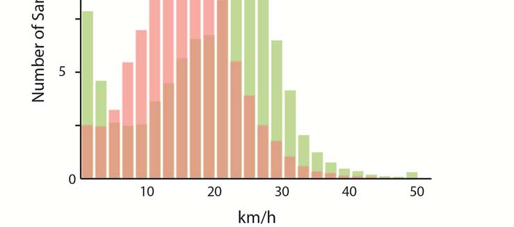 Cykeldynamik Hastighetsprofilerna visas i Bild 6 och var över 20 km/h 53% av tiden för elcyklar och 25% för traditionella cyklar (BikeSAFE).