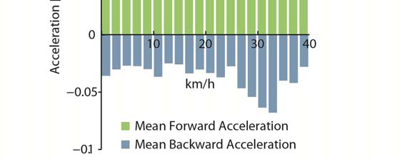 Bild 7 Genomsnittliga longitudinella accelerationer beroende på hastighetsintervall (preliminärt resultat).