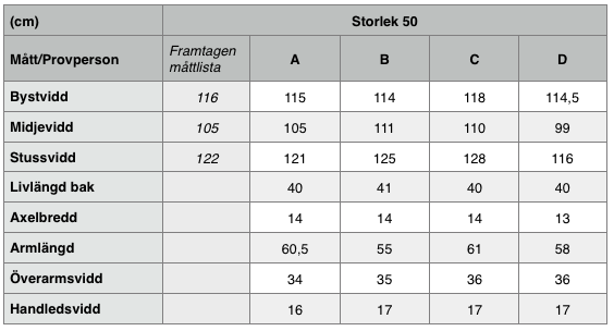 Modaris (Lectra 2015) och grundmönstret provades av i det virtuella avprovningsprogrammet Lectra Modaris 3D prototyping (Lectra 2013) för att få en övergripande bild av passformen.