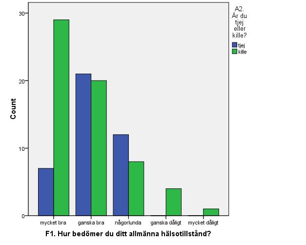 Hälsa Årskurs 8 De flesta uppger att de är lika sjuk eller mindre sjuk än andra.