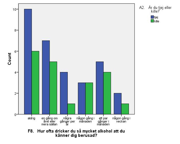 Årskurs 8 Många uppger att de får