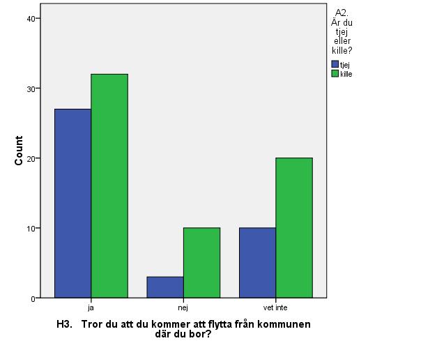 Årskurs 8 Arbete är största orsaken till flytt.