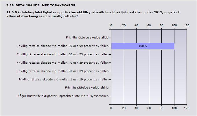 Återkoppling skedde alltid direkt till ansvarig person 100% 1