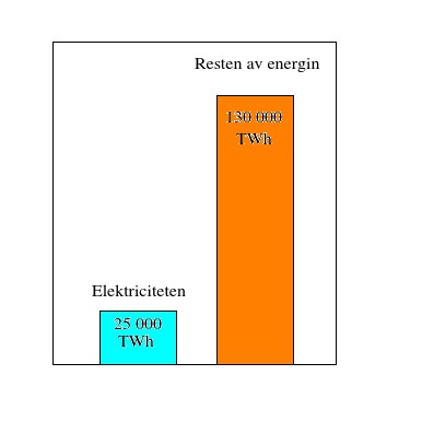 Planetens omställning från fossila, till långsiktigt hållbara, energiresurser. Vår välfärd har blivit möjlig tack vare den fossila energin.