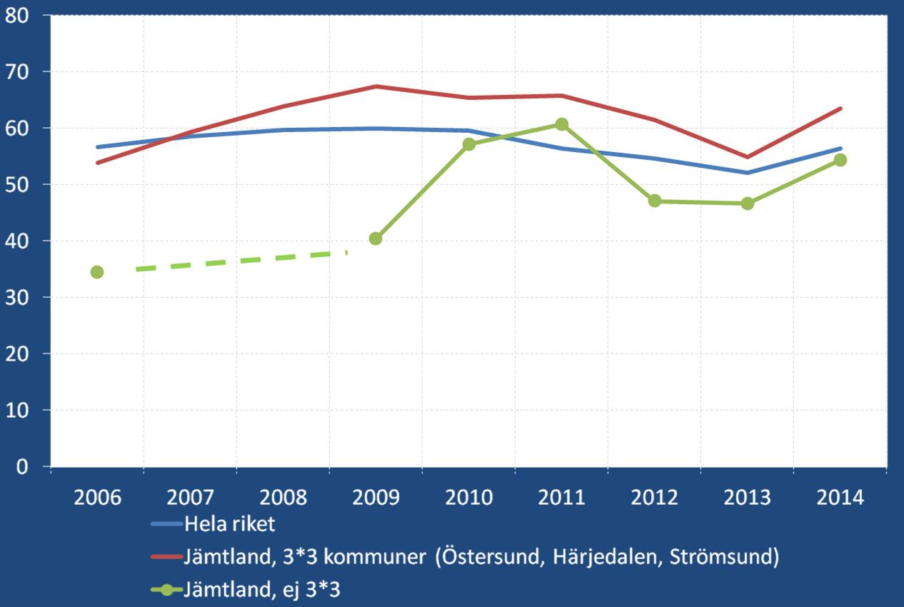 Preventionsindex, totalpoäng i riket, och Jämtland