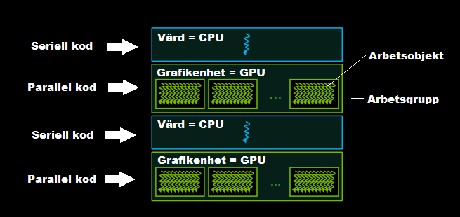 3.2.1 OpenCL OpenCL (Open Computing Language) är ett plattformsoberoende ramverk som gör parallelprogrammering möjligt. Detta tillämpades i applikationen.