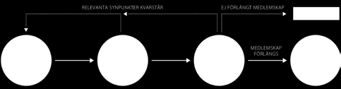 Årlig prisdialog RELEVANTA SYNPUNKTER KVARSTÅR EJ FÖRLÄNGT FÖRLÄNGS ÅRLIG PRISDIALOG KANSLIET GRANSKAR STYRELSEN BESLUTAR FÖRLÄNGS Årlig Prisdialog: Fjärrvärmeföretaget bjuder in kunderna till ett