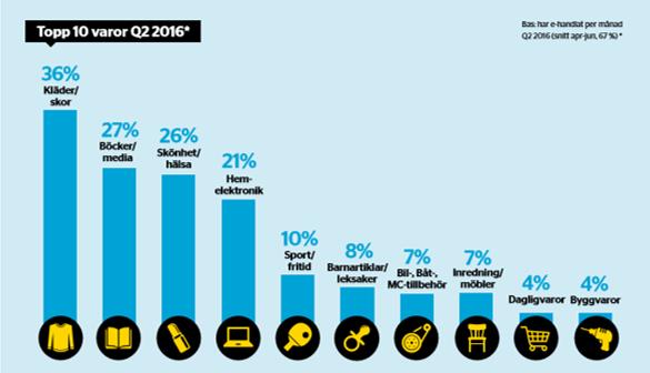 Figur 1. Topp 10 varor Q2 2016. Källa: Hui, 2016, S.5. Grafen ovan, Hui:s e-barometer, visar vad den svenska befolkningen främst valt att handla via internet under andra kvartalet av 2016.