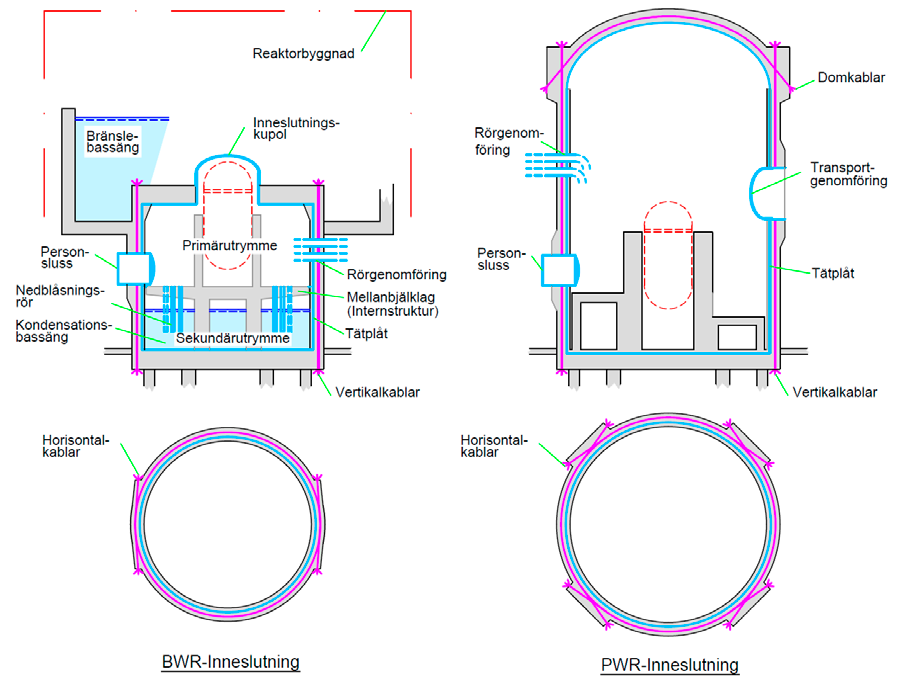 Figur 2.2: Principiell konstruktionsutformning gällande svenska inneslutningar för kokvatten- (BWR) och tryckvattenreaktorer (PWR) [1].