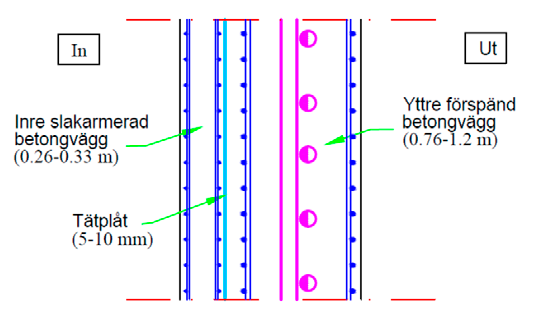 Figur 2.3: Principiell utformning av inneslutningsvägg för en svensk inneslutningskonstruktion (vertikalsnitt) [1].