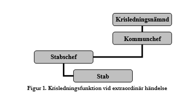 Krisledningsnämnden får vid extraordinär händelse som drabbat kommunen begära hjälp från andra kommuner och landsting.