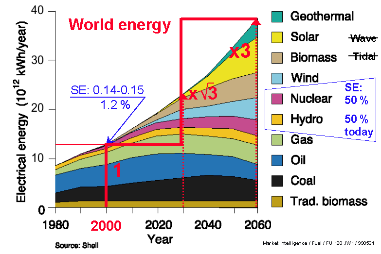 Global elproduktion i framtiden enligt Shell Ex E2.