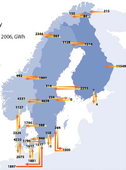 Sammankoppling av kraftnät Elenergikällor olika Säsong, brist, överskott Kompletterar varandra Nät kopplas samman Regioner