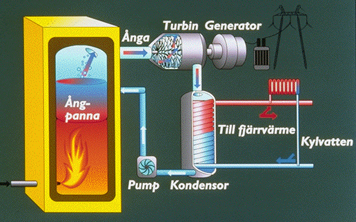 Kraftvärmeverk Kondenskraftverk med fjärrvärmeverk Combined Heat and Power - CHP Verkningsgrad El 30% + värme 60% Totalt 90 %