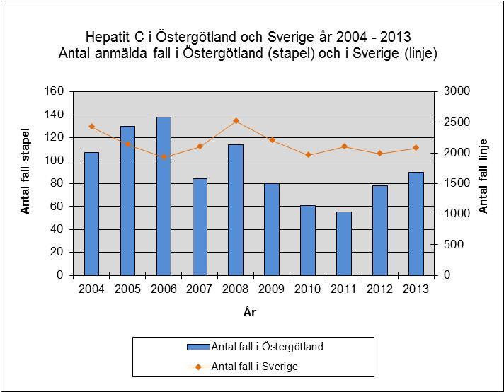 Hepatit C Antalet hepatit C fall är i stigande sedan 2011 då endast 55 fall anmäldes.