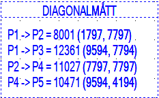 Fortsätt med nästa diagonallinje på samma sätt mellan punkt 1 och 3 o.s.v. tills du har ställt in alla diagonaler du vill ha ut.