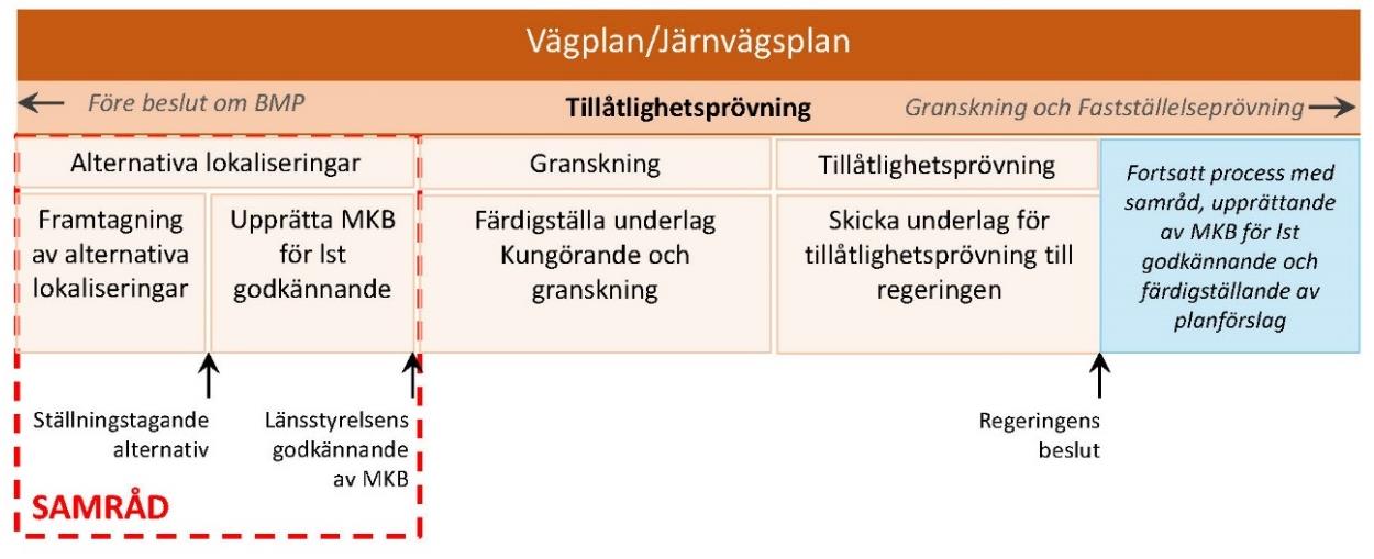 KRAV 23 (35) Figur 3: Process för tillåtlighetsprövning. 5.4.1 Krav på processen 5.4.1.1 Utredning av alternativ 1. Lokaliseringsalternativ ska utredas enligt kapitel 5.1.1.2 Utredning av lokaliseringsalternativ.