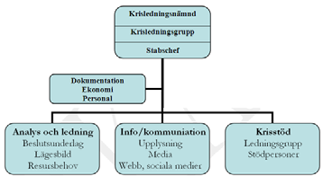 Grunden för en människas krisstöd kommer alltid att vara familj, släkt, vänner, arbetskamrater, grannar och alla andra människor som utgör personens naturliga nätverk.