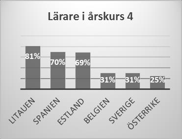 Digitaliseringens möjligheter behöver SOU 2014:13 Källa: European Schoolnet 2013. Svenska lärare hamnar på i stort sett samma placering vad gäller ämnesspecifik kompetensutveckling med it.