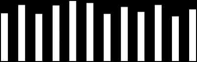 MSEK 1 800 1 500 1 200 900 600 300 0 Justerad EBITA Q310 Q410 Q111 Q211 Q311 Q411 Q112 Q212 Q312 Q412 Q113 Q213 % 24,0 20,0 16,0 12,0 8,0 4,0 Justerad EBITA Justerad EBITA i % av nettoomsättningen