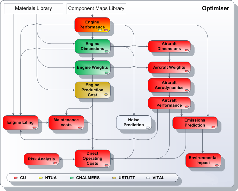 Bilaga 8.8 Fig.2 The TERA2020 multi-disciplinary conceptual design tool Fig.