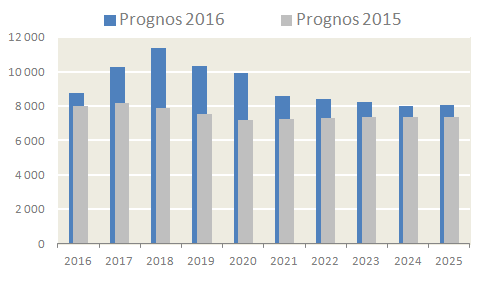 Befolkningsprognos Göteborg 2016-2020 Göteborgs stad publicerar varje år befolkningsprognoser för staden som helhet, stadsdelsnämnderna och primärområdena.