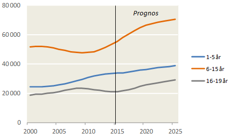 Befolkningsutveckling i efter ålder Även om asylinvandringen påverkar flera åldersgrupper så är det förändringarna befintliga befolkningen som står för de största förändringarna.