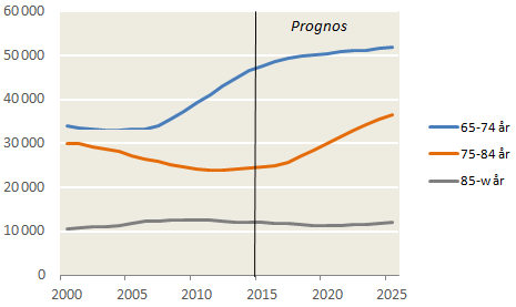 Förvärvsarbetande åldrarna Halva kommunens folkökning förväntas komma i de förvärvsarbetande åldrarna. Hela gruppen ökar stabilt under prognosperioden.