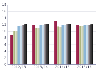 Lärare läsåret /16 Nedanstående tabell redovisar personalstatistik de senaste fyra åren för skolenheten med snittet i kommunen och rikssnittet som jämförelse Uppgifterna är insamlade 15 okt och avser