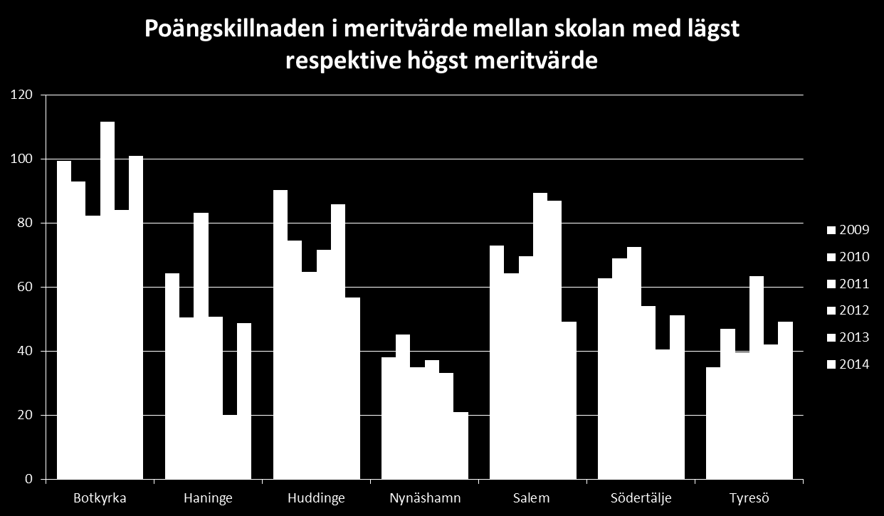 I diagrammet nedan visas skillnaden i genomsnittligt meritvärde i åk. 9 mellan den kommunala skola i respektive kommun som hade högst respektive lägst värde under sexårsperioden.