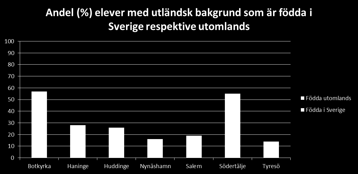 Andelen elever med utländsk bakgrund har varit störst i Botkyrka och näst störst i Södertälje under hela sexårsperioden.