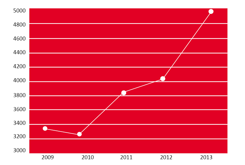 Antal ärenden i Region