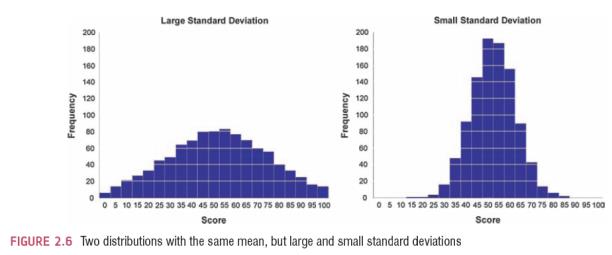 Hur beskriva spridning (av kvantitativa variabler)? Genomsnittlig avvikelse från medelvärdet? Denna summa skulle dock bli noll!