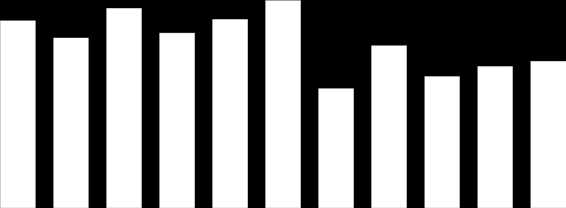 Rapporterade fall av kikhosta 7 6 5 4 3 2 1 64 52 35 24 23 15 15 18 17 9 7 5 6 4 2 2 1998 1999 2 21 22 23 24 25 26 27 28 29 21 211 212 213 sep 214 Influensavaccination av medicinska riskgrupper Vi