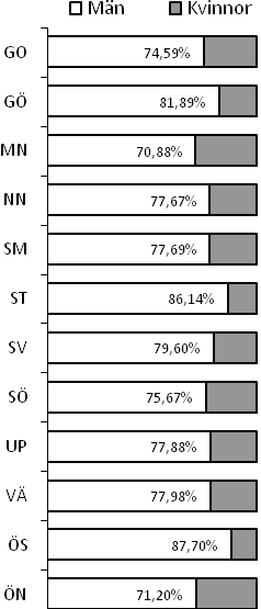 Statistik Enskilda medlemmar Föreningar Totalt Rösträtt Totalt Rösträtt In * Ut ** Ombud 2013 97 389 94 418 450 426 4 18 41 2012 100 674 96 112 464 437 10 9 41 2011 100 910 96 774 463 435 10 17 41