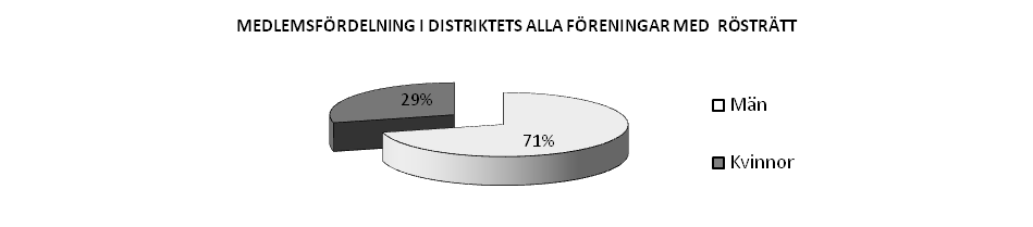 MEDLEM UTAN RÖSTRÄTT: (* = Rapport/Avgift har inkommit för sent. ** = Rapport/Avgift saknas fortfarande. *** = Sent inträde.) RF nr.