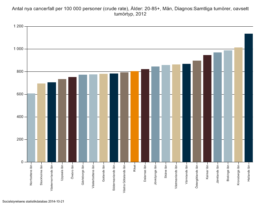 Diagram 29. Hjärtkärldödlighet per 1 invånare; 29-211, fördelat på män, kvinnor och totalt.