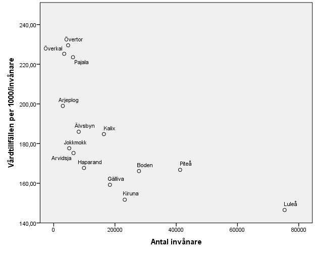 Diagram 6. Vårdtillfällen per 1 invånare (somatik, psykiatri och primärvård) fördelat på antal invånare och kommun. År 213 58.