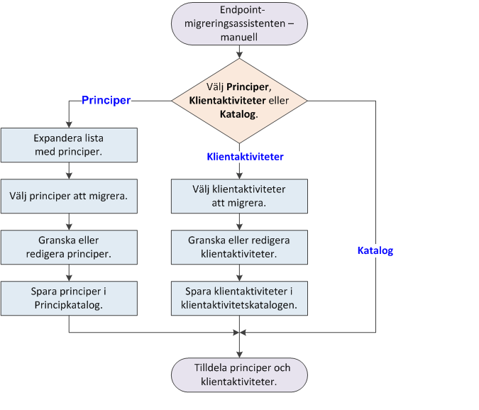 3 Migrera inställningar manuellt Migrera principer manuellt Efter en manuell migrering måste du, som del av produktdistributionen, tilldela de nya principerna och klientaktiviteterna i hanterade