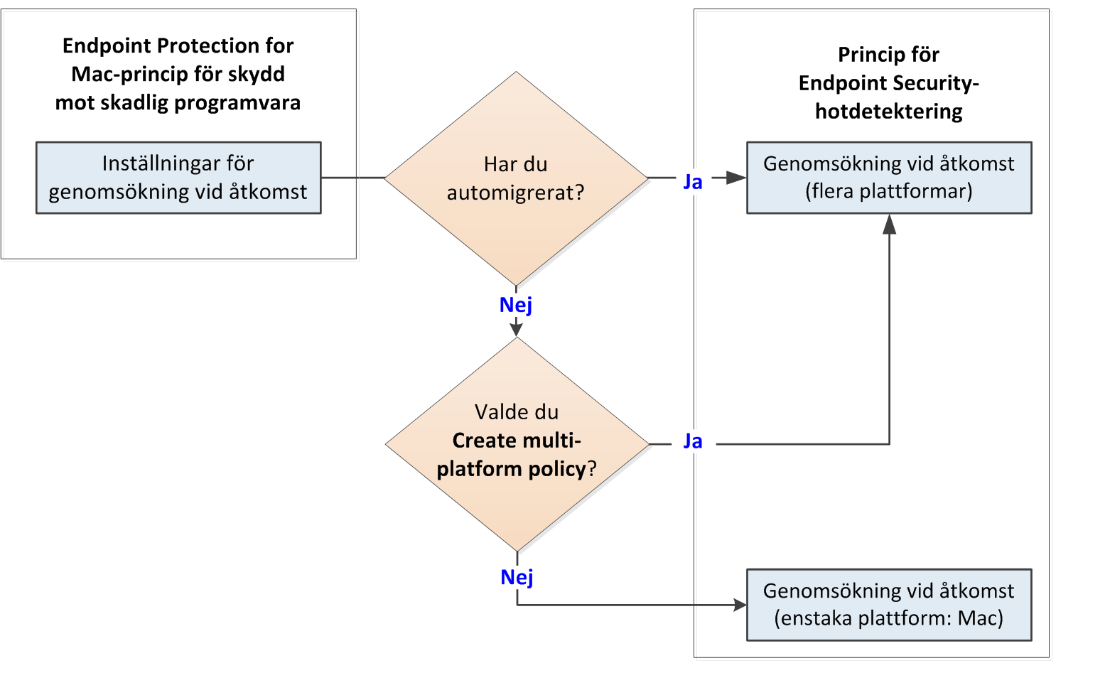 Så här uppdateras produktinställningarna under migrering Migrera äldre Mac-principer till Hotdetektering 4 I de källprincipinstanser där alternativet Enable Categorization (Aktivera kategorisering)