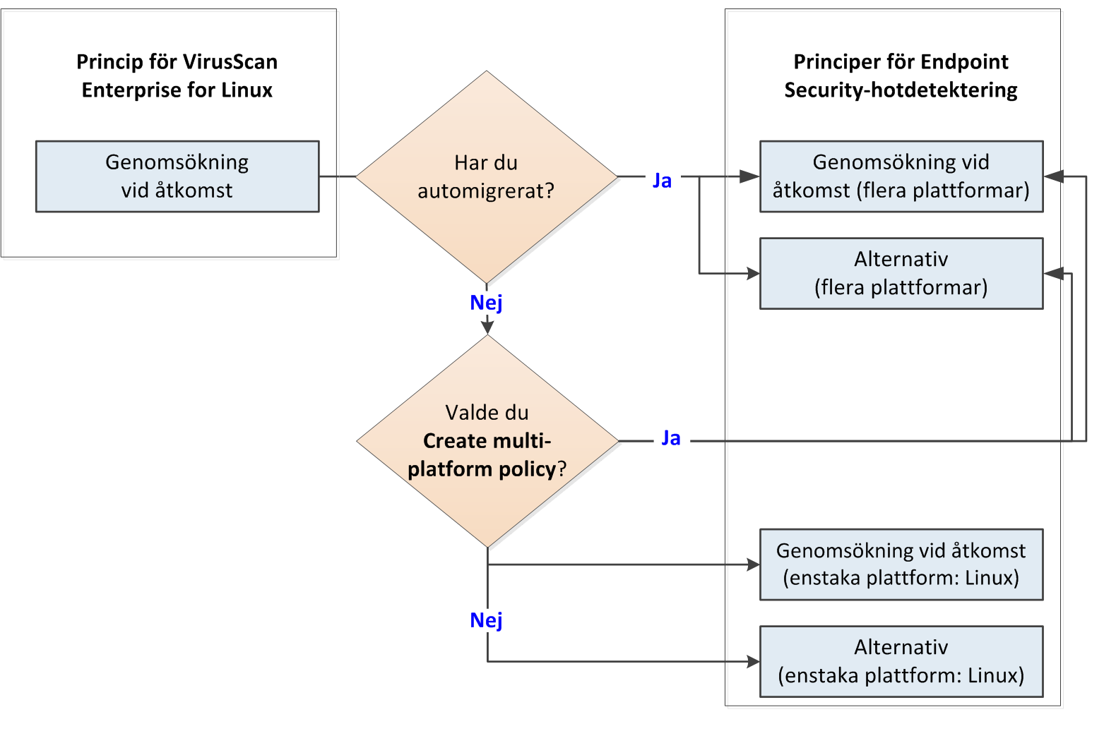 Så här uppdateras produktinställningarna under migrering Migrera äldre Linux-principer till Hotdetektering 4 Migrera äldre Linux-principer till Hotdetektering I den här översikten ser du var