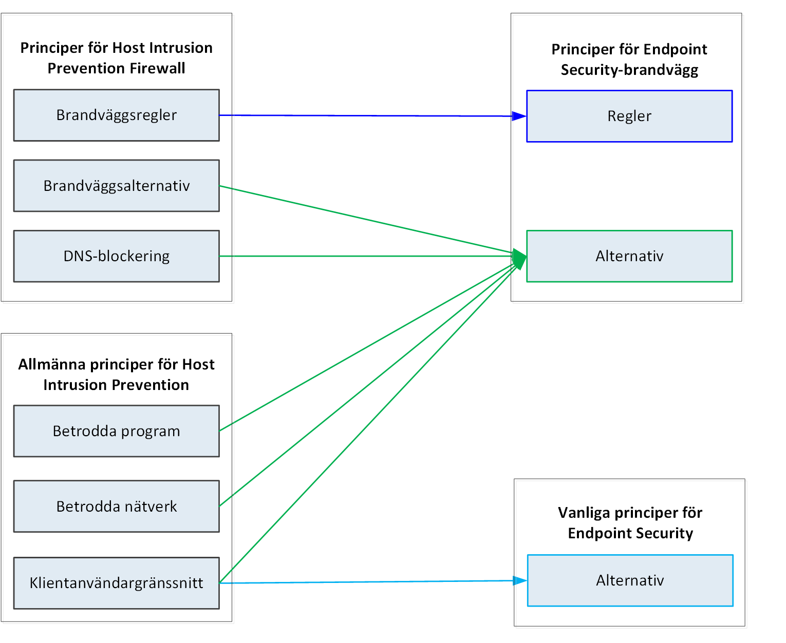 Kartor över migrerade principer Principkartor D Migrera SiteAdvisor Enterprise-inställningar till Webbkontroll Inställningar från SiteAdvisor