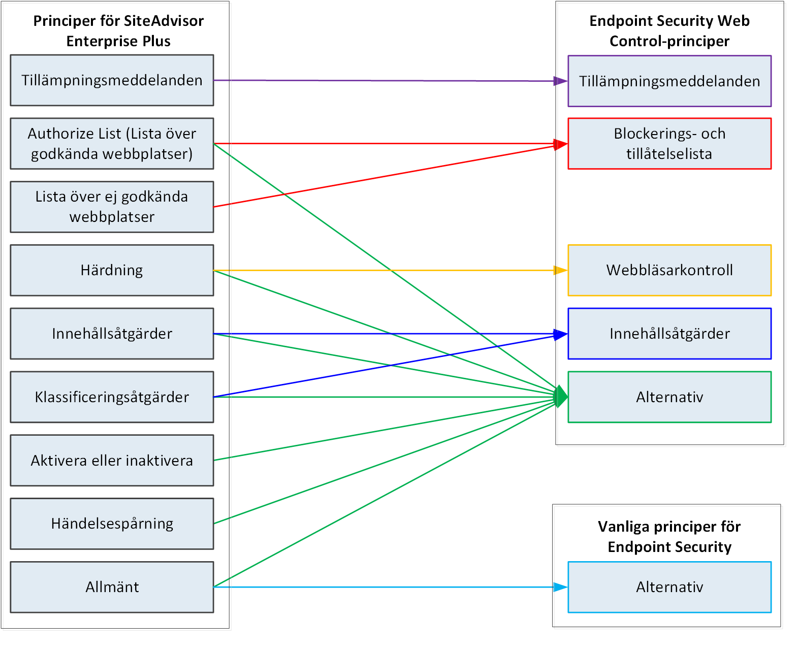 D Kartor över migrerade principer Principkartor Migrera äldre inställningar till principen Delade alternativ Inställningar från principer i VirusScan Enterprise, McAfee Host IPS och