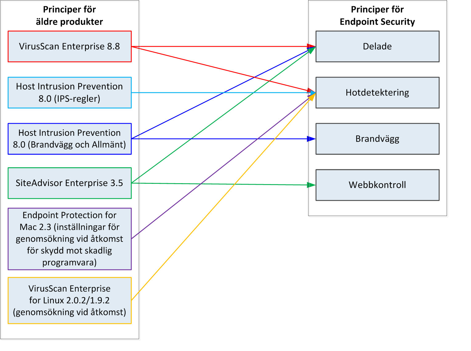 Översikt över migrering Översikt över migreringsprocessen 1 Inställningar som är gemensamma för flera produktmoduler och funktioner flyttas till alternativprincipen i modulen Delade.